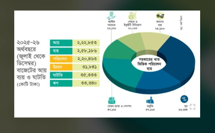 রাজস্ব কম, ব্যয় বেশি: প্রথমার্ধেই ৩৫ হাজার কোটি টাকার ঘাটতি